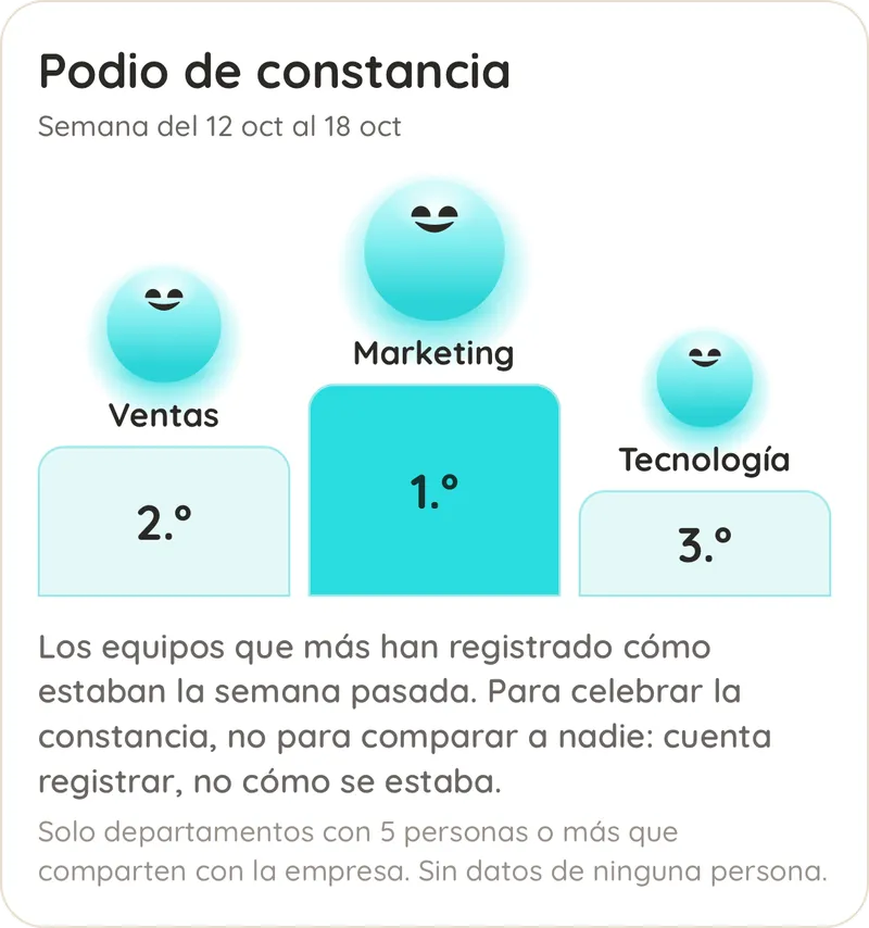 Spoonies consistency podium (sample company), week of 12 to 18 October: 1st Marketing, 2nd Sales and 3rd Technology. Logging counts, not how people were