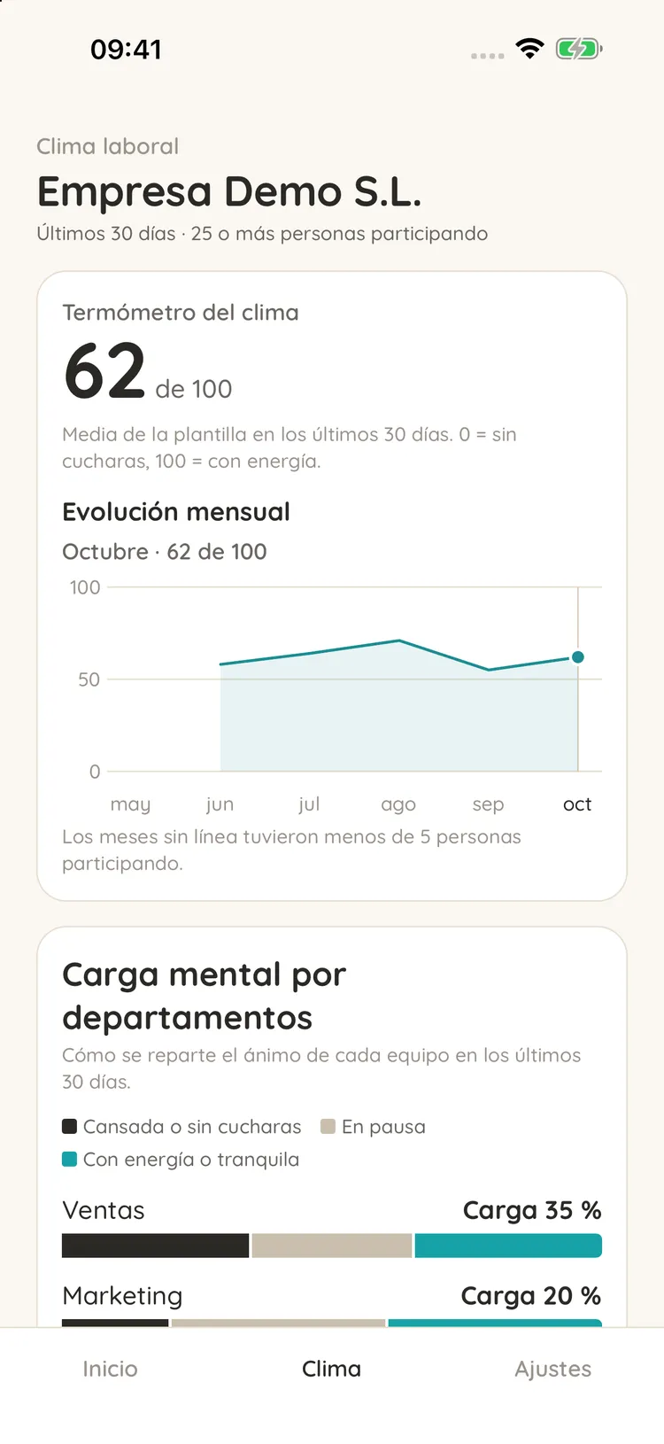 Spoonies workplace climate dashboard (sample company): climate thermometer at 62 out of 100 over the last 30 days, its monthly trend and mental load by department